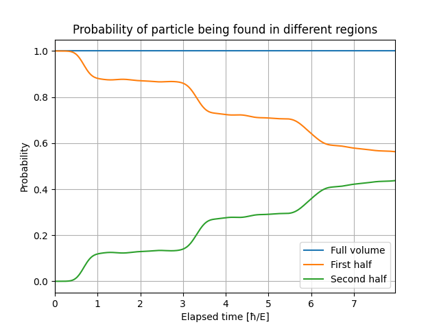 Evolution if probability of the particle being found in first or second half of the simulated area during the double-slit experiment