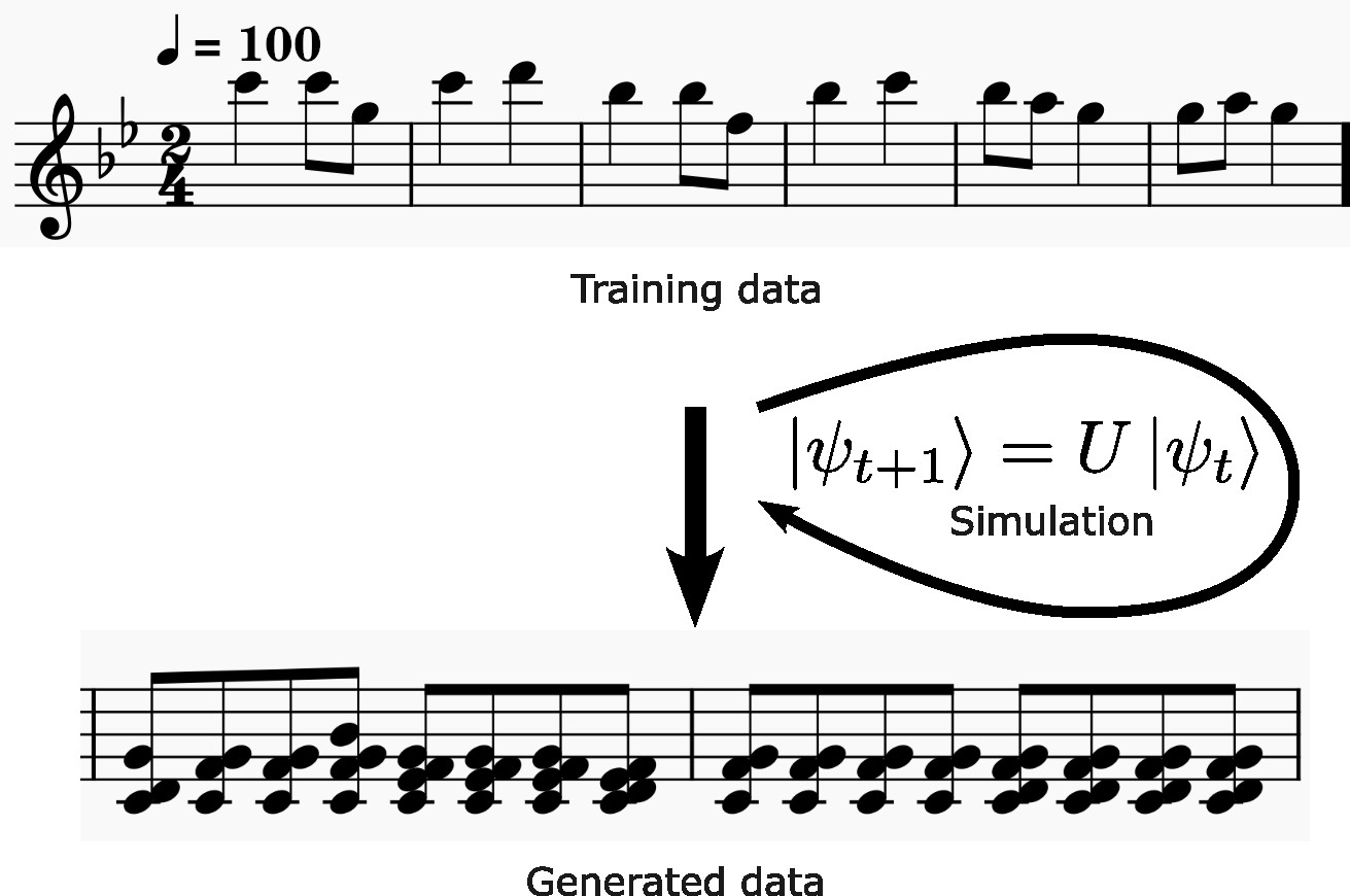 Quantum Music Composition